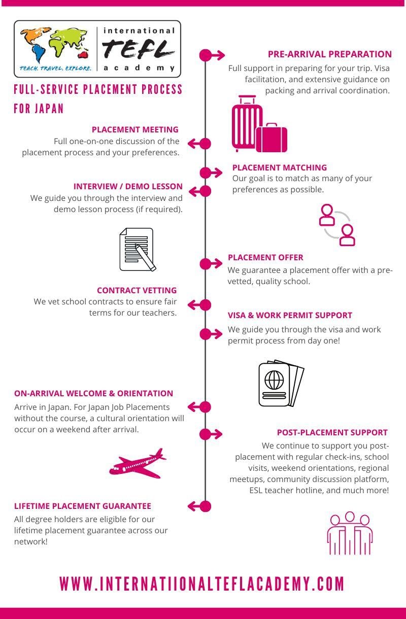 Japan TEFL Jobs Program with Guaranteed Job Placement infographic
