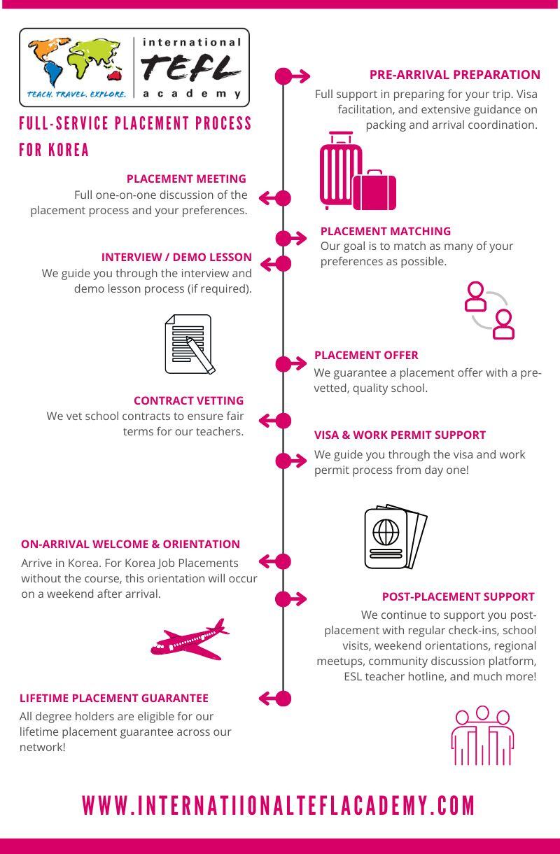 Korea TEFL Jobs Program with Guaranteed Job Placement infographic