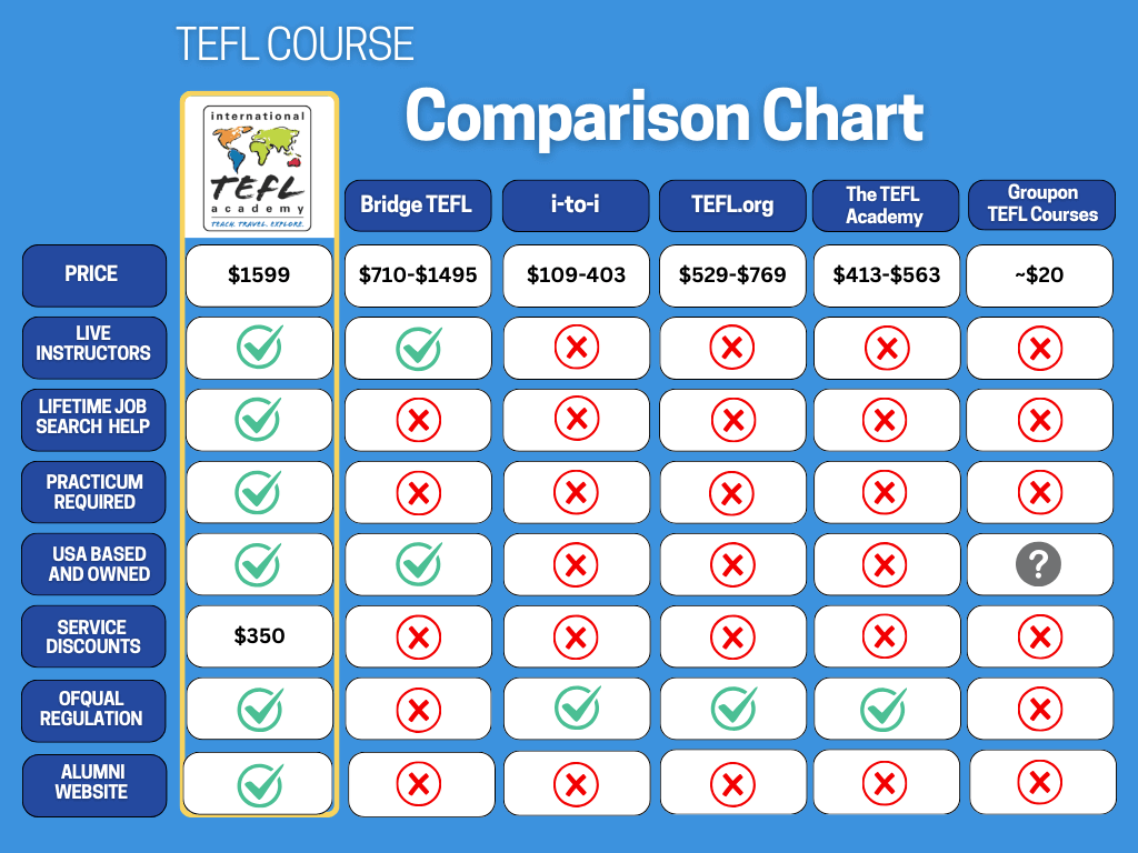 TEFL Program Comparison Chart
