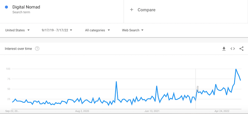 Digital nomad surge in interest in google