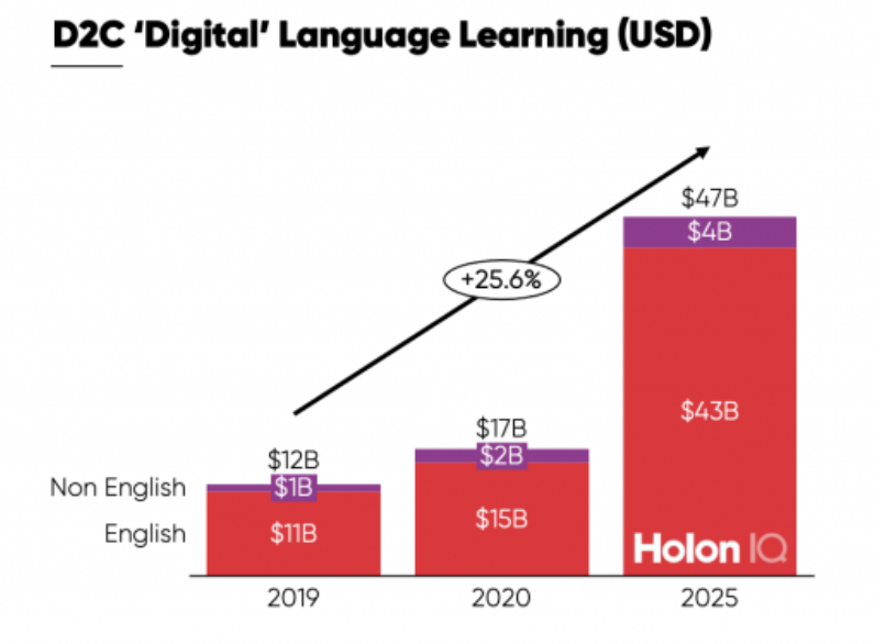 Growth of Online English education