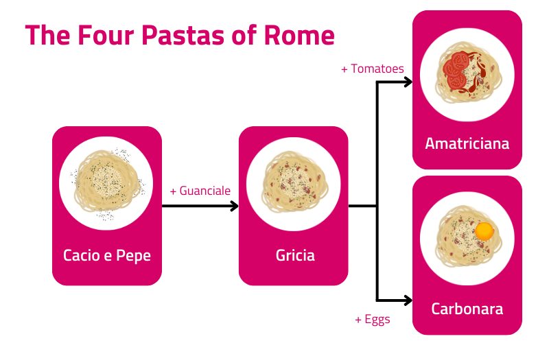 Pastas of Rome