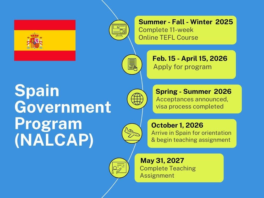 This graphic outlines the Spain Government program (NALCAP) timline for 2026